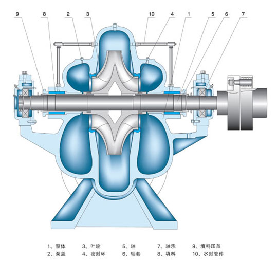 雙吸泵結構優點